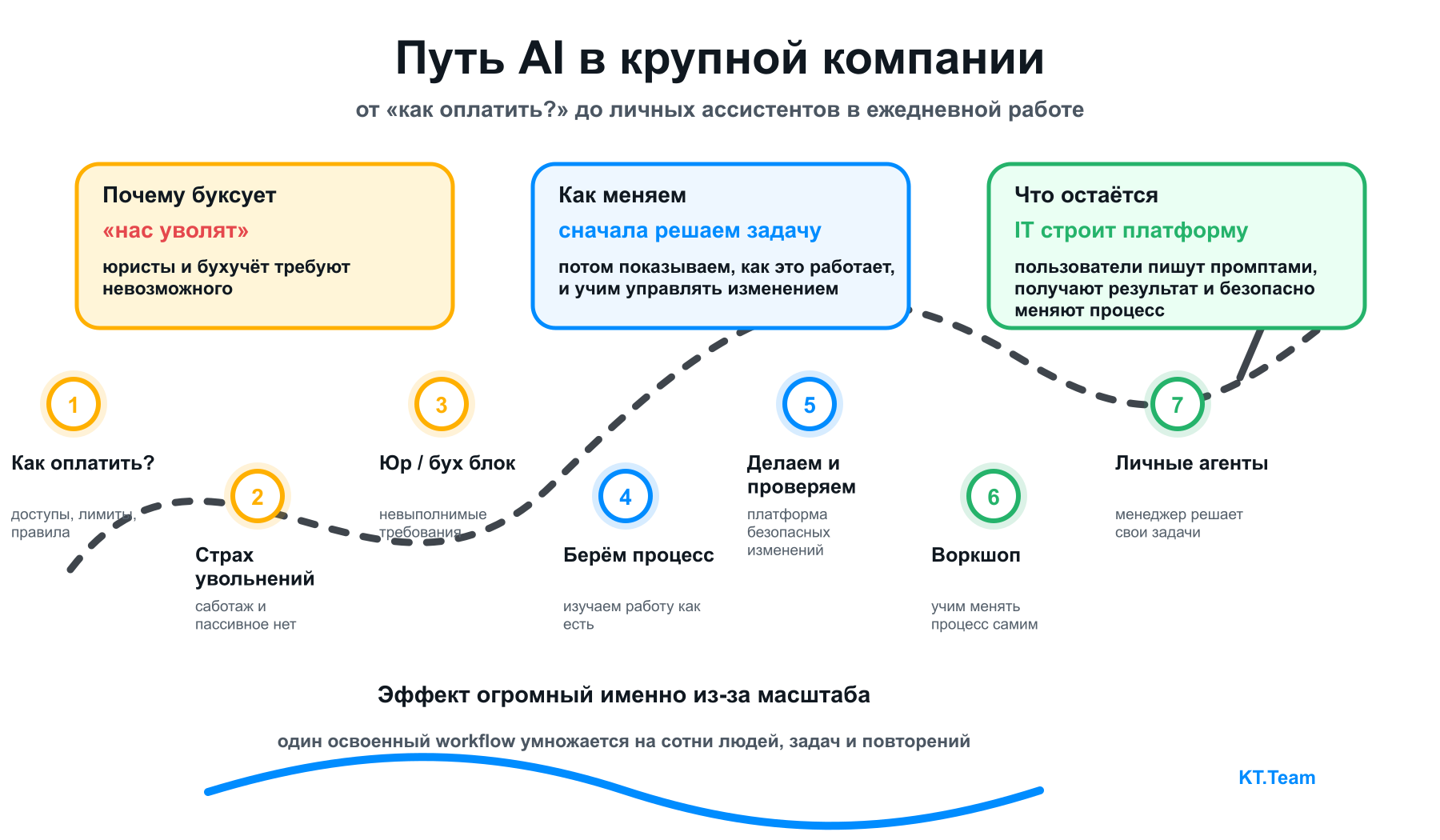 Sketchnote: путь AI в крупной компании от оплаты и страха увольнений через юридические и бухгалтерские ограничения к безопасной платформе изменений, воркшопам и личным AI-ассистентам