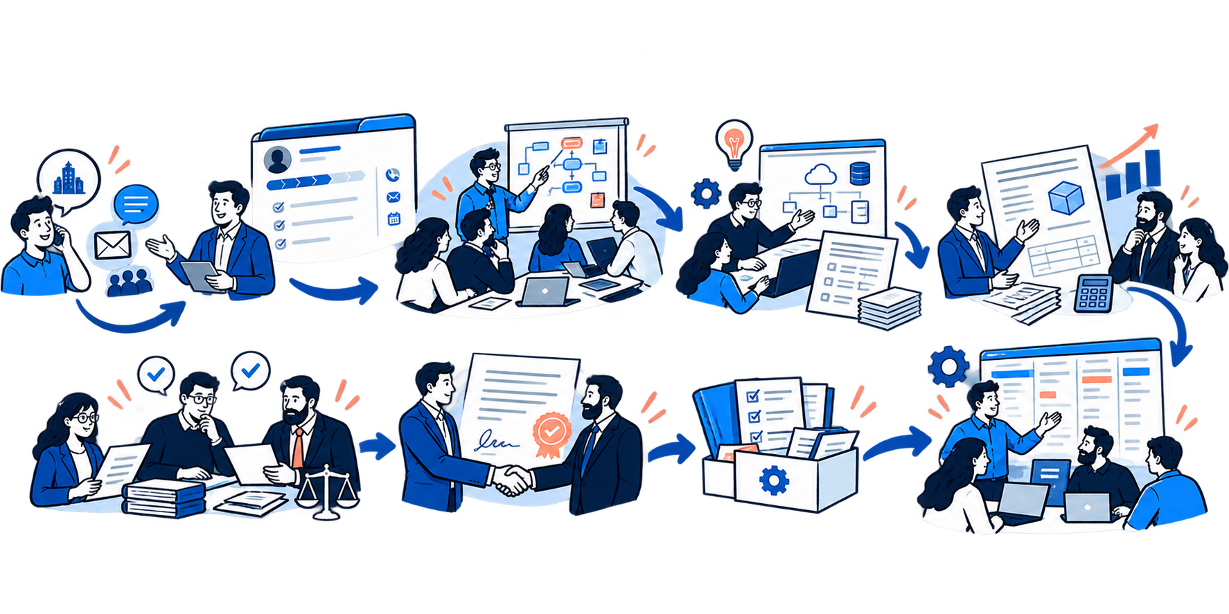 Карта сложной B2B-сделки в Битрикс24: контакт, квалификация, обследование, проектирование решения, согласование, договор и передача в delivery