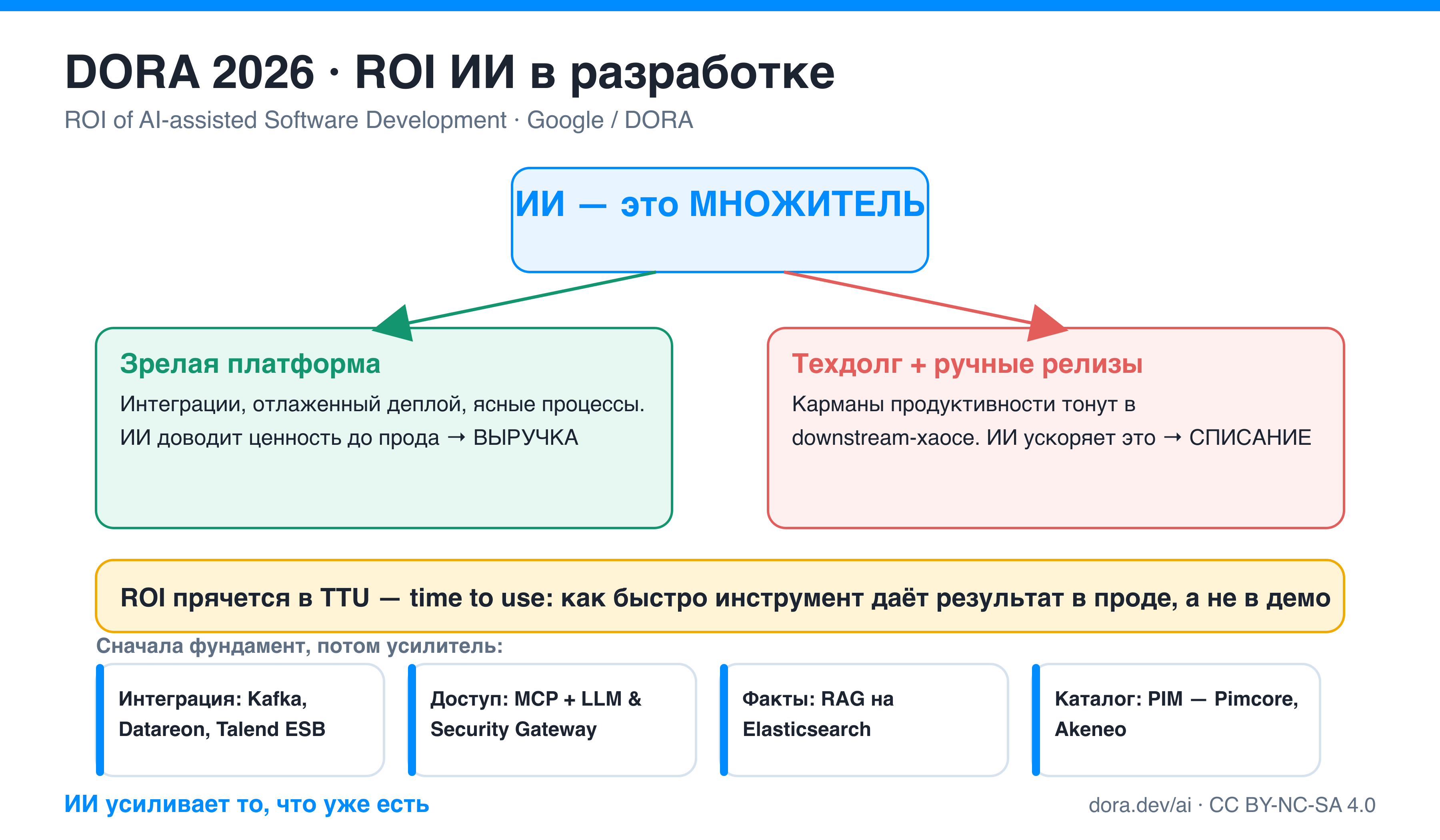 DORA 2026: ROI ИИ — ИИ как множитель зрелости платформы (sketchnote KT.Team)