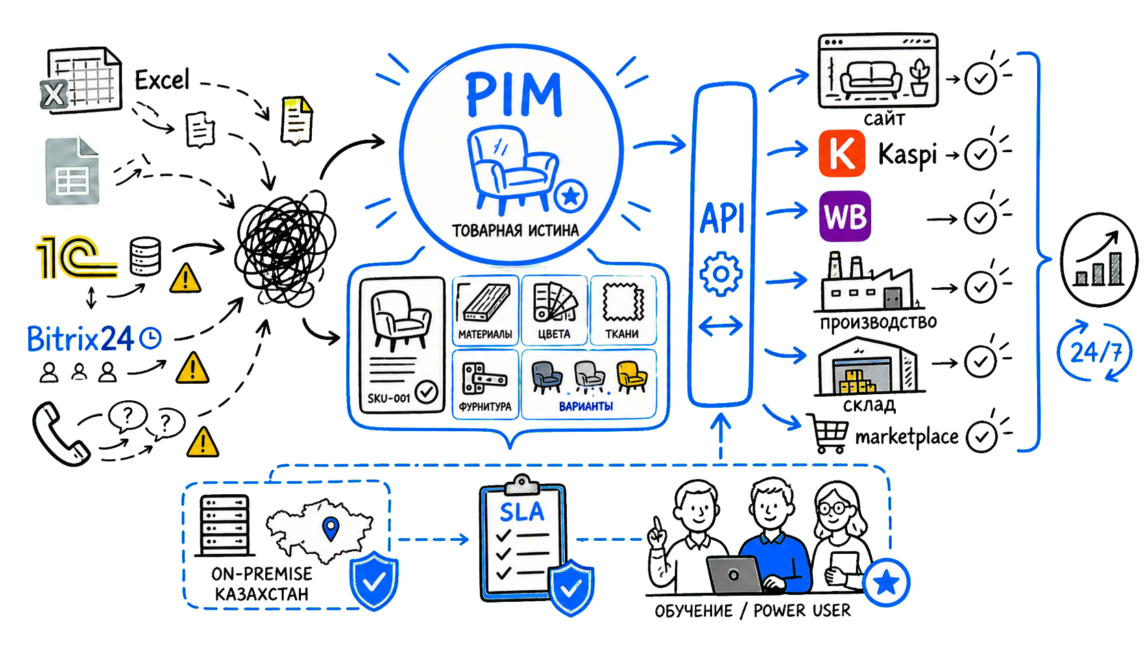 Карта управления товарными данными мебельного производителя: PIM, 1С, сайт, маркетплейсы, производство и склад