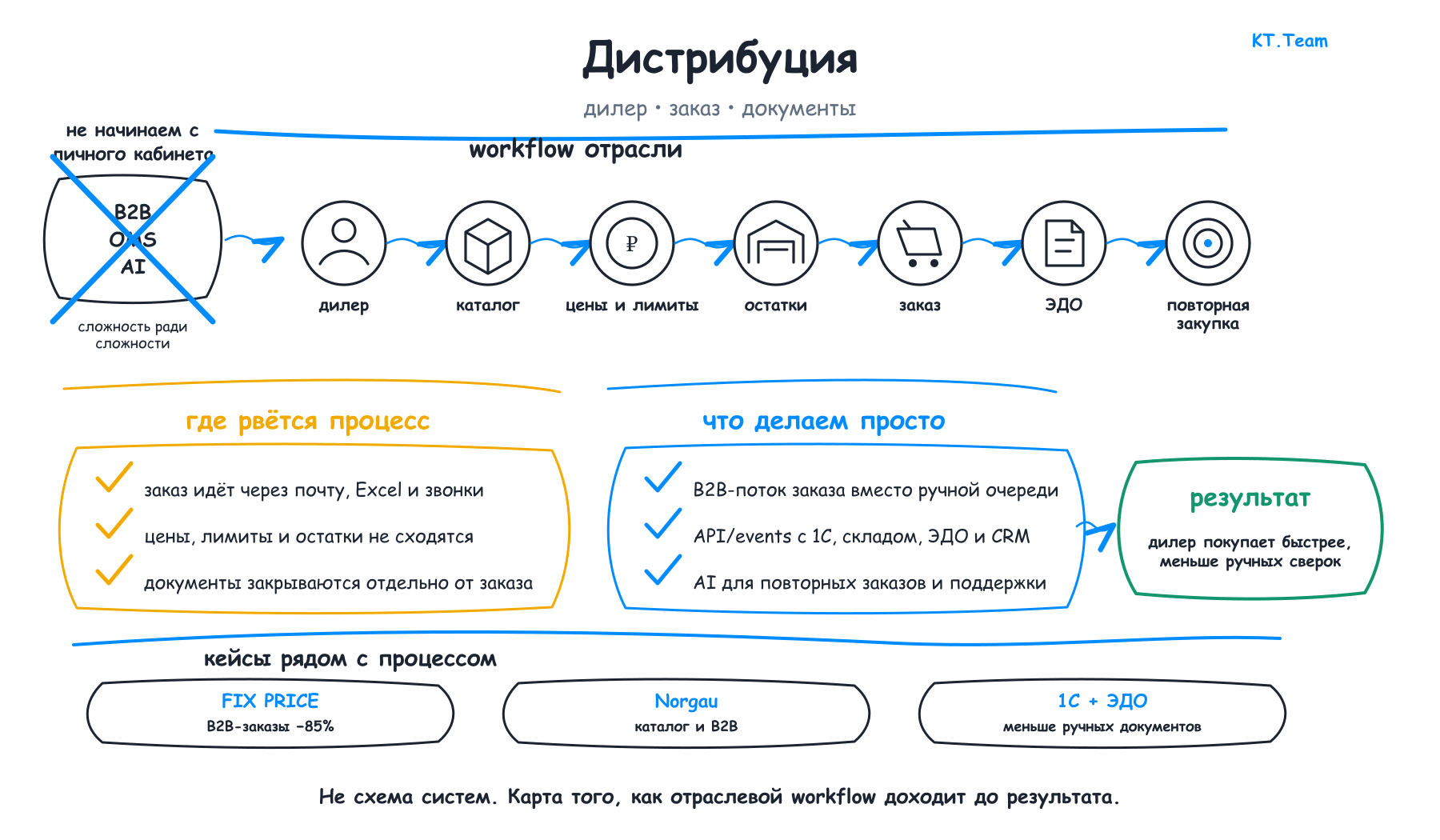 Дистрибуция: Что меняем в дистрибуции