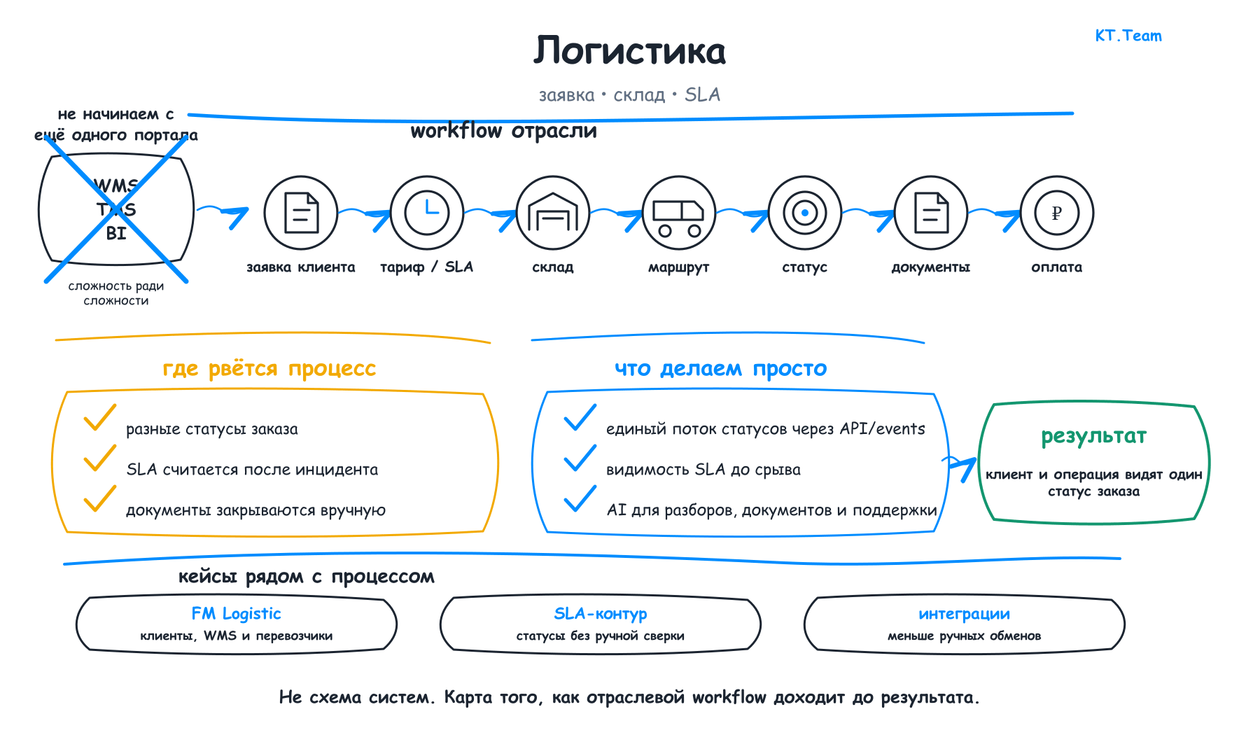 Логистика: Что меняем в логистике