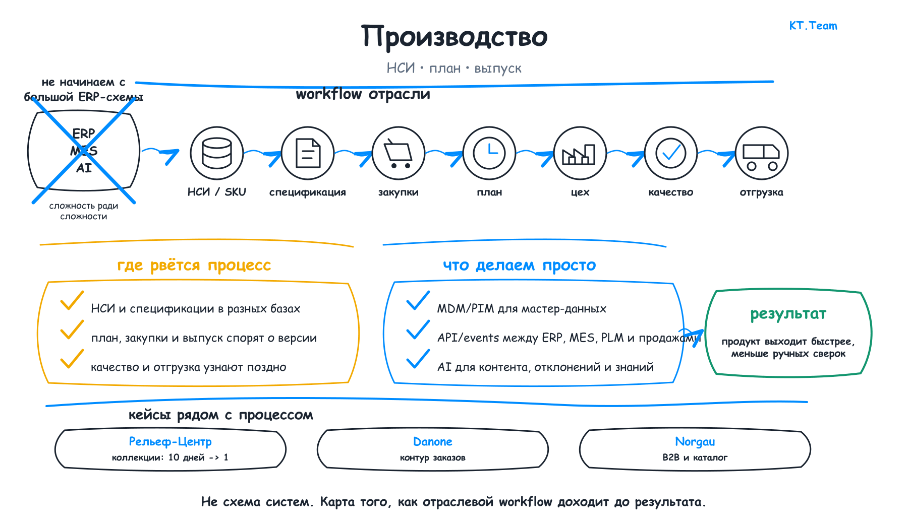 Производство: Что меняем в производстве