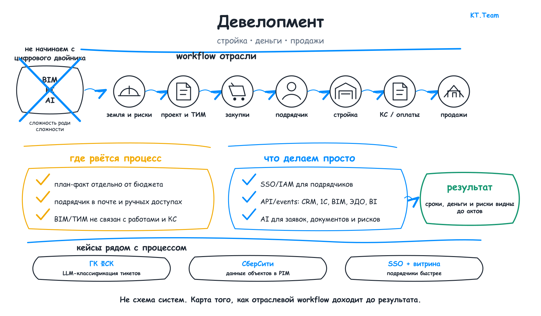 Схема цифровой трансформации девелопера
