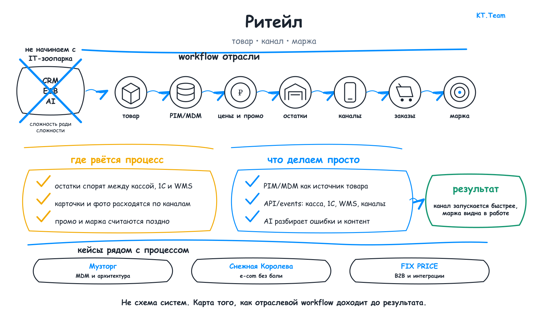 Ритейл: Что меняем в ритейле