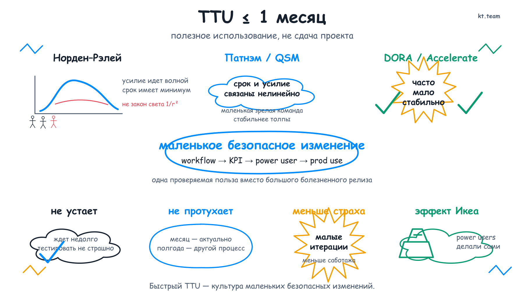 Sketchnote про TTU, малые команды и результат-ориентированную поставку workflow