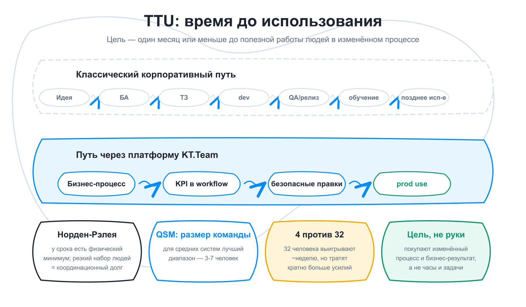 Карта подхода: TTU, малые команды и доведение процесса до результата