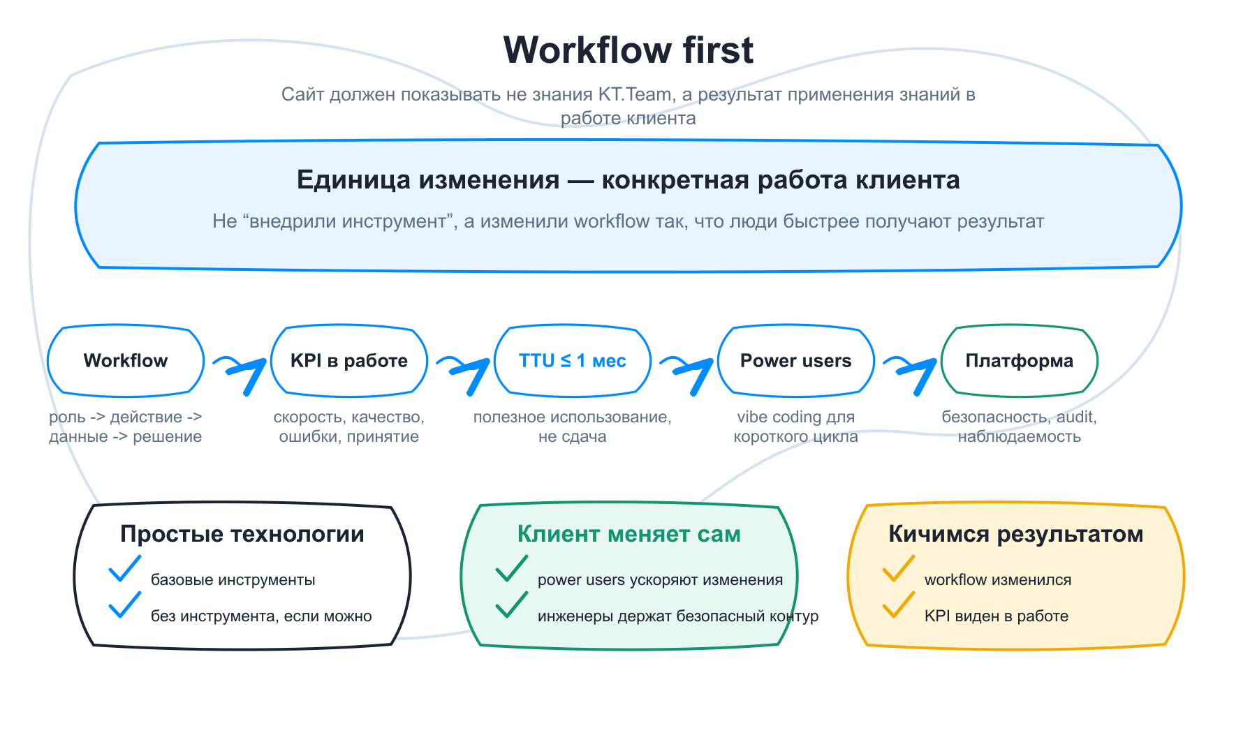 Sketchnote главной страницы: workflow, KPI, TTU до одного месяца, power users и безопасная платформа изменений