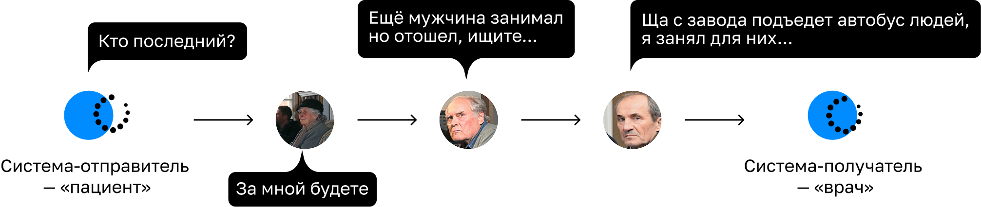 Сравнение сильной связанности IT-систем с очередью в поликлинике