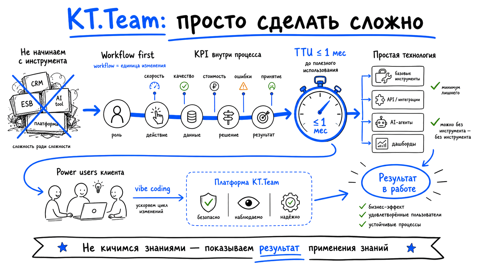 Sketchnote KT.Team: не начинаем с инструмента, строим workflow, вшиваем KPI, сокращаем TTU до 1 месяца и учим power users безопасно ускорять изменения